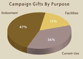 Campaign Gifts by Purpose