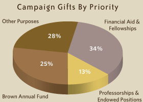 Campaign Gifts by Priority
