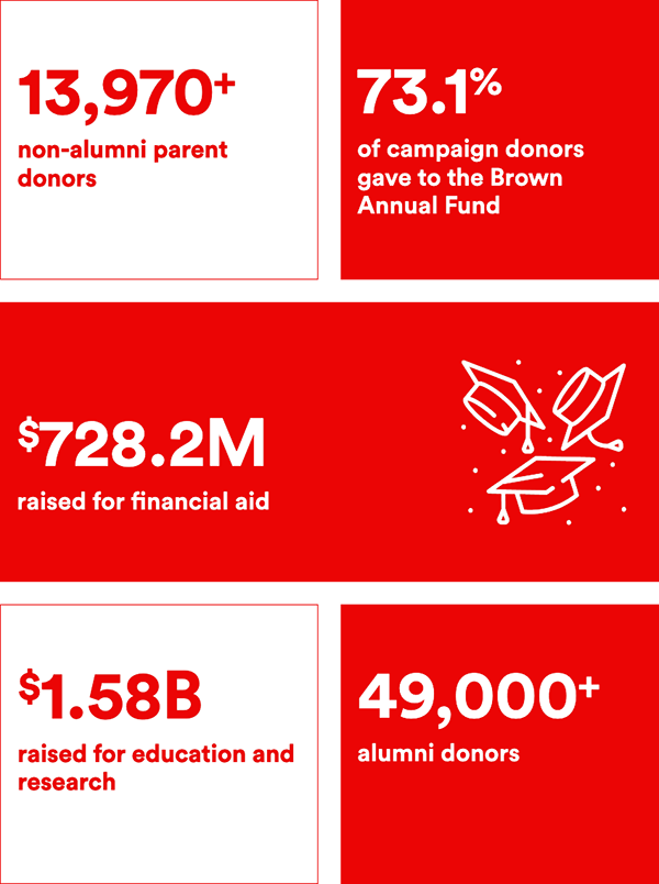 statistics from BrownTogether campaign showing number of donors and dollars raised