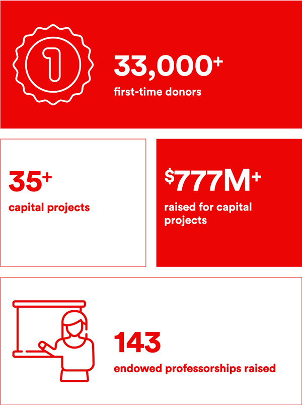 statistics from BrownTogether campaign showing number of donors and dollars raised