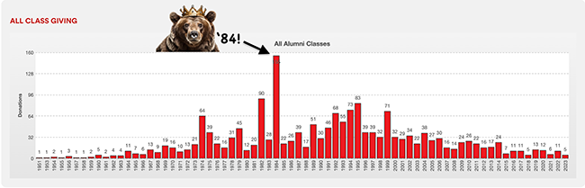 All-class giving graph for I Heart Brown Day showing the class of 1984 as the participation leader